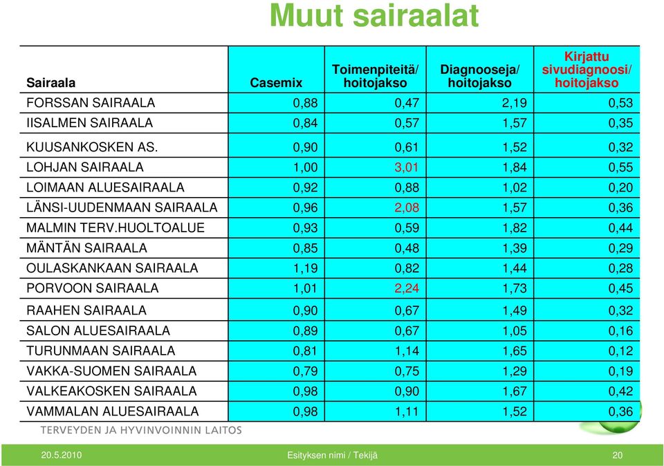 HUOLTOALUE 0,93 0,59 1,82 0,44 MÄNTÄN SAIRAALA 0,85 0,48 1,39 0,29 OULASKANKAAN SAIRAALA 1,19 0,82 1,44 0,28 PORVOON SAIRAALA 1,01 2,24 1,73 0,45 RAAHEN SAIRAALA 0,90 0,67 1,49 0,32 SALON