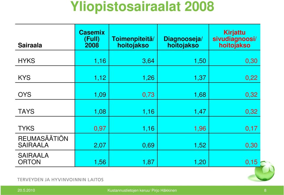 OYS 1,09 0,73 1,68 0,32 TAYS 1,08 1,16 1,47 0,32 TYKS 0,97 1,16 1,96 0,17 REUMASÄÄTIÖN SAIRAALA