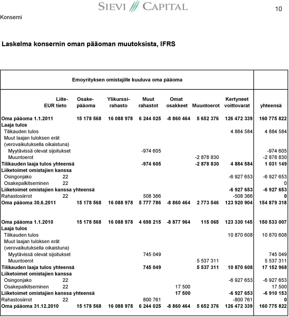 1.2011 15 178 568 16 088 978 6 244 025-8 860 464 5 652 376 126 472 339 160 775 822 Laaja tulos Tilikauden tulos 4 884 584 4 884 584 Muut laajan tuloksen erät (verovaikutuksella oikaistuna) Myytävissä