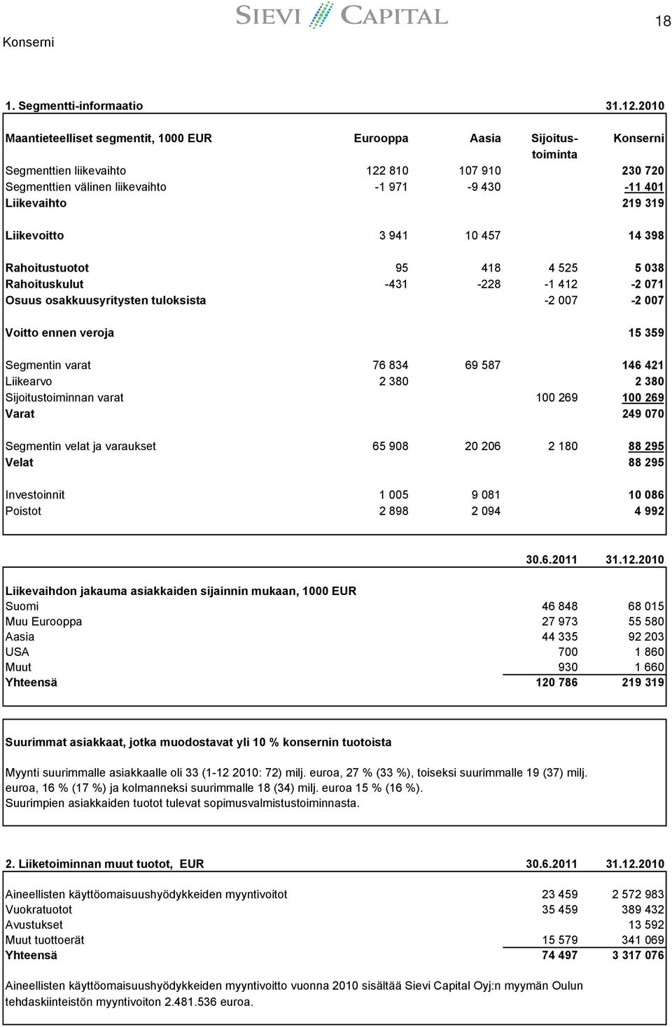 219 319 Liikevoitto 3 941 10 457 14 398 Rahoitustuotot 95 418 4 525 5 038 Rahoituskulut -431-228 -1 412-2 071 Osuus osakkuusyritysten tuloksista -2 007-2 007 Voitto ennen veroja 15 359 Segmentin