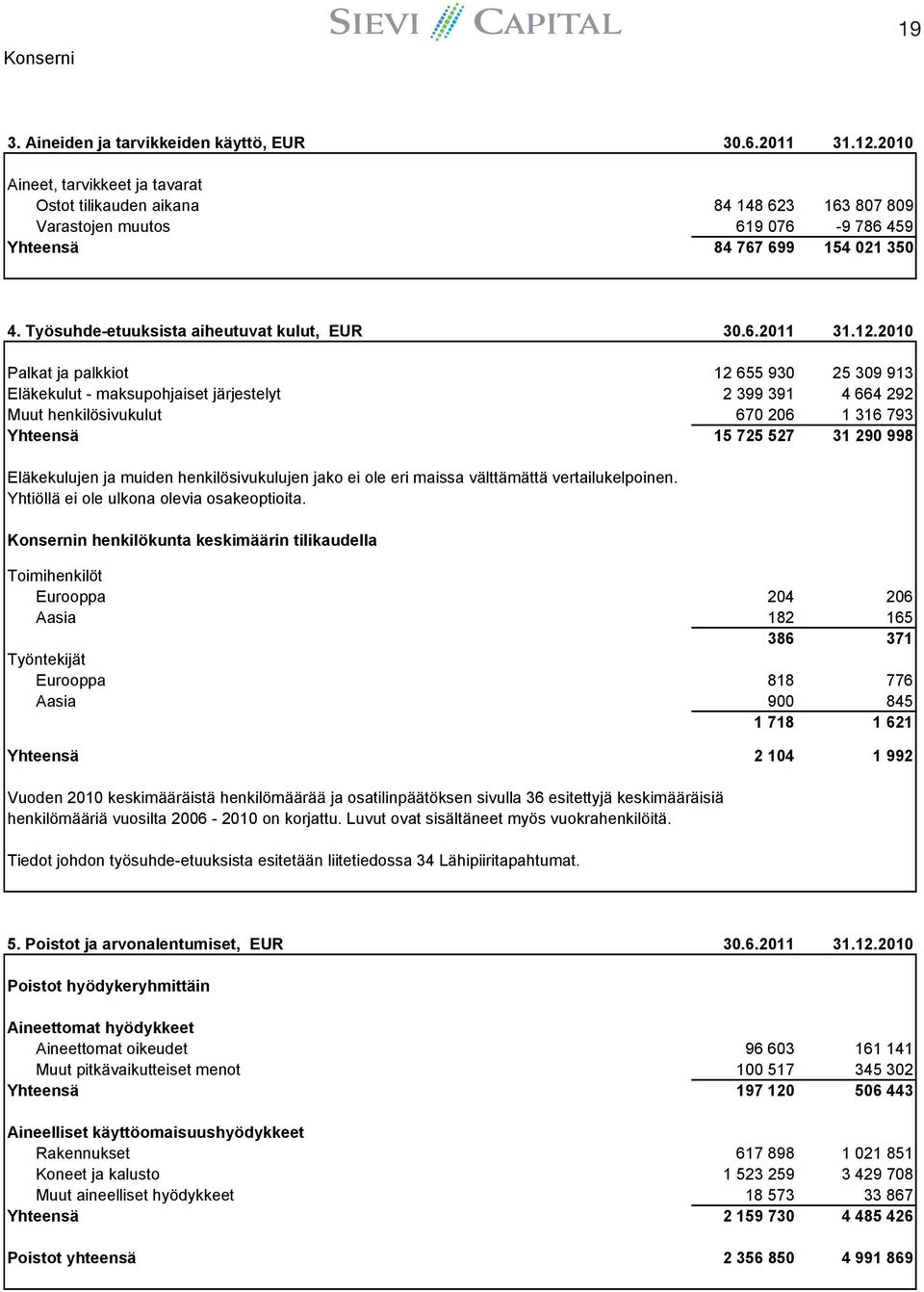 12.2010 Palkat ja palkkiot 12 655 930 25 309 913 Eläkekulut - maksupohjaiset järjestelyt 2 399 391 4 664 292 Muut henkilösivukulut 670 206 1 316 793 Yhteensä 15 725 527 31 290 998 Eläkekulujen ja