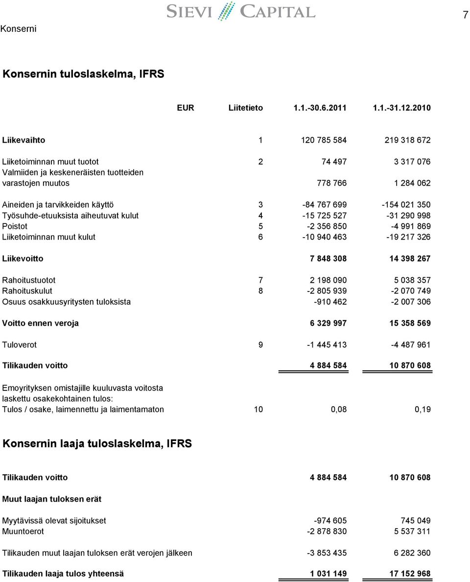 3-84 767 699-154 021 350 Työsuhde-etuuksista aiheutuvat kulut 4-15 725 527-31 290 998 Poistot 5-2 356 850-4 991 869 Liiketoiminnan muut kulut 6-10 940 463-19 217 326 Liikevoitto 7 848 308 14 398 267