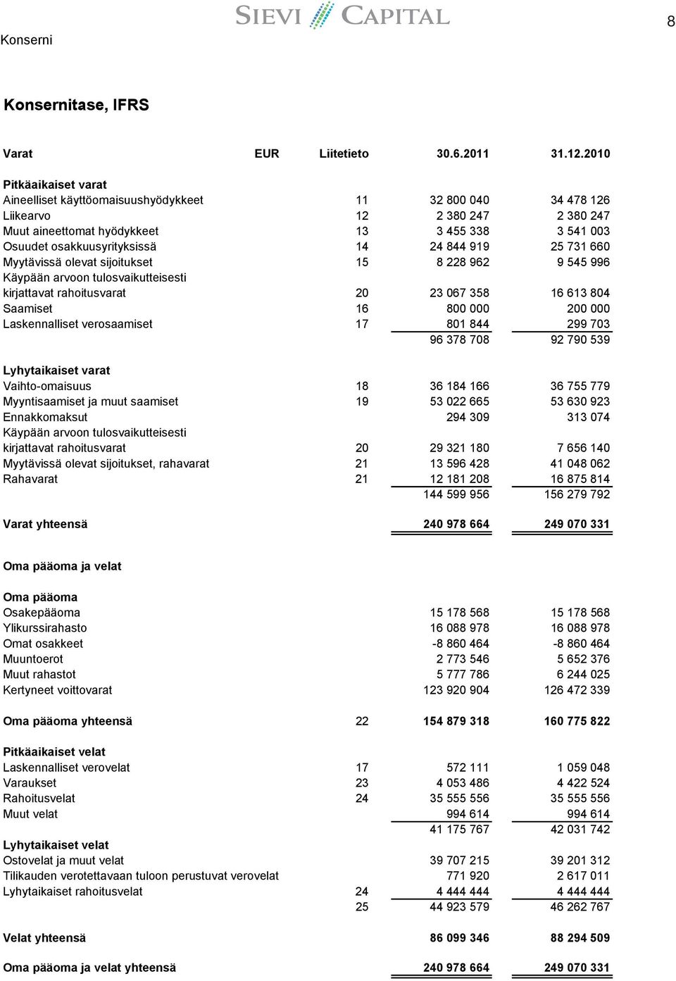 14 24 844 919 25 731 660 Myytävissä olevat sijoitukset 15 8 228 962 9 545 996 Käypään arvoon tulosvaikutteisesti kirjattavat rahoitusvarat 20 23 067 358 16 613 804 Saamiset 16 800 000 200 000