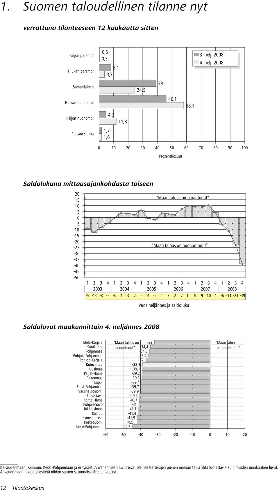 28 Samanlainen 24,5 39 Hiukan huonompi 46,1 58,1 Paljon huonompi 4,7 11,8 Ei osaa sanoa 1,7 1,6 1 2 3 4 5 6 7 8 9 1 Prosenttiosuus Saldolukuna mittausajankohdasta toiseen 2 15 1 5-5 -1-15 -2-25 -3-35
