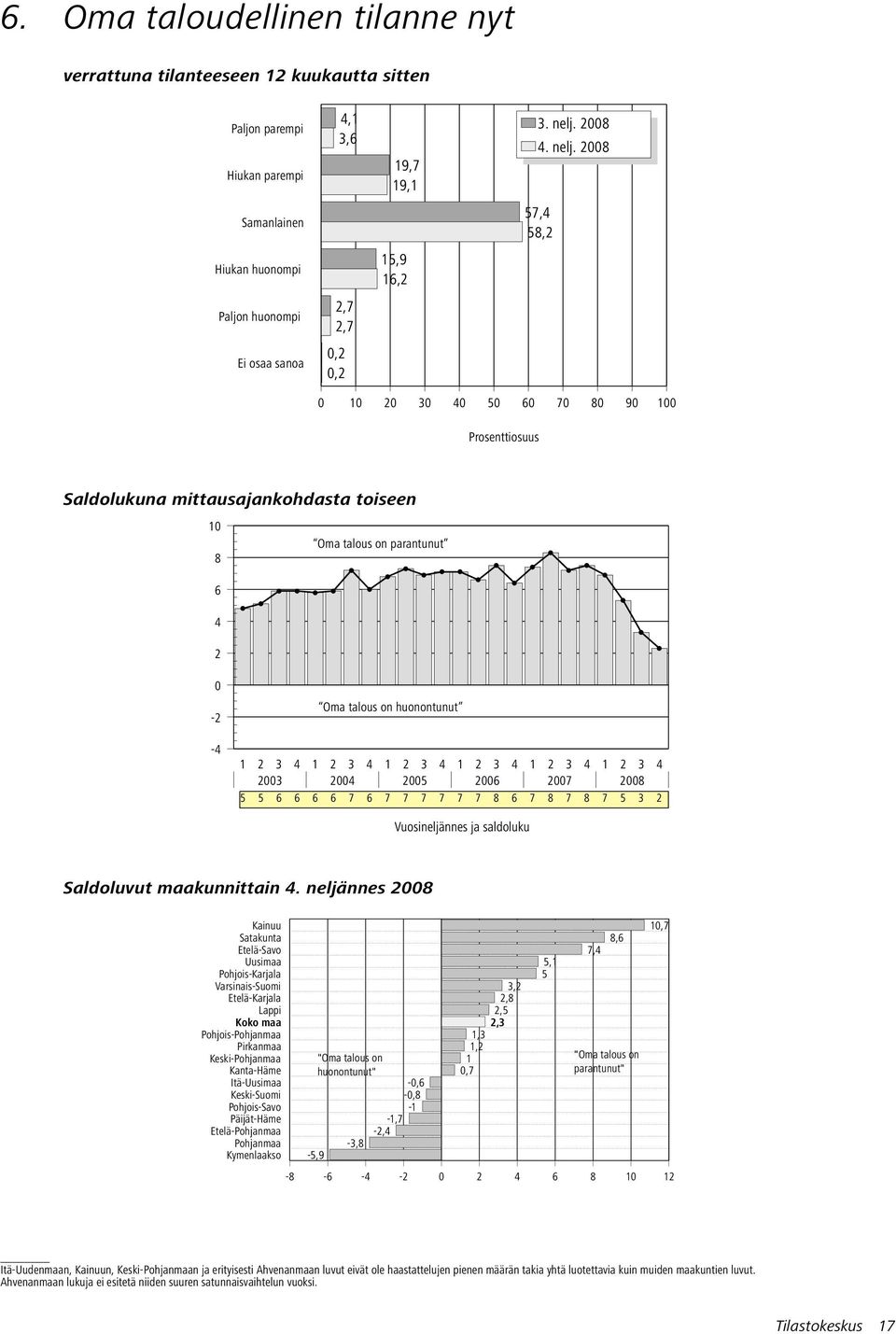 28 Samanlainen 57,4 58,2 Hiukan huonompi 15,9 16,2 Paljon huonompi 2,7 2,7 Ei osaa sanoa,2,2 1 2 3 4 5 6 7 8 9 1 Prosenttiosuus Saldolukuna mittausajankohdasta toiseen 1 8 6 4 2 Oma talous on