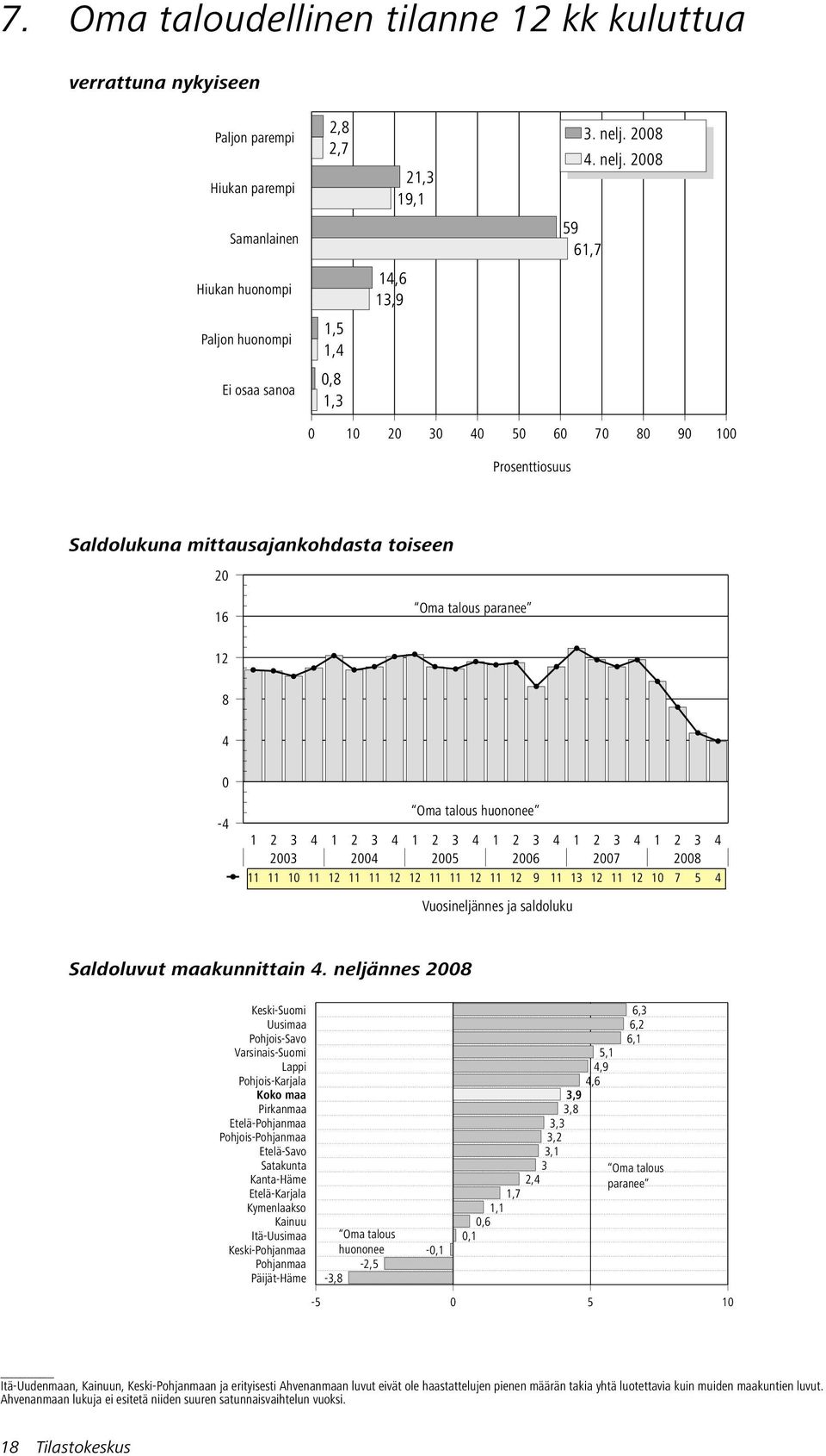 28 Samanlainen 59 61,7 Hiukan huonompi 14,6 13,9 Paljon huonompi 1,5 1,4 Ei osaa sanoa,8 1,3 1 2 3 4 5 6 7 8 9 1 Prosenttiosuus Saldolukuna mittausajankohdasta toiseen 2 16 Oma talous paranee 12 8