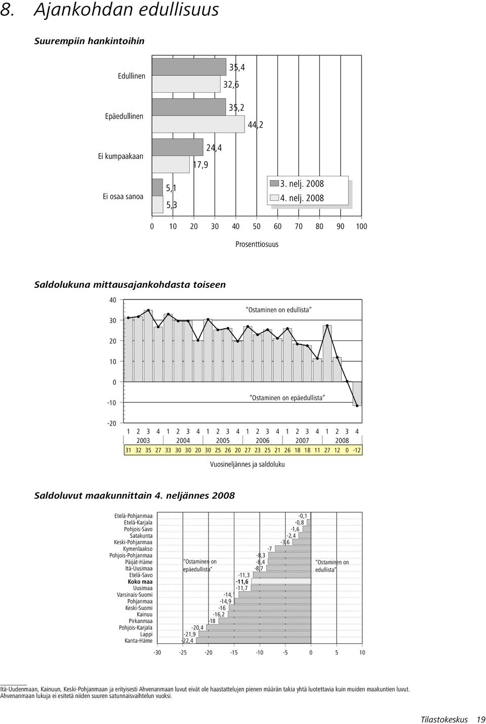 28 1 2 3 4 5 6 7 8 9 1 Prosenttiosuus Saldolukuna mittausajankohdasta toiseen 4 3 2 1 Ostaminen on edullista -1 Ostaminen on epäedullista -2 23 24 25 26 27 28 31 32 35 27 33 3 3 2 3 25 26 2 27 23 25