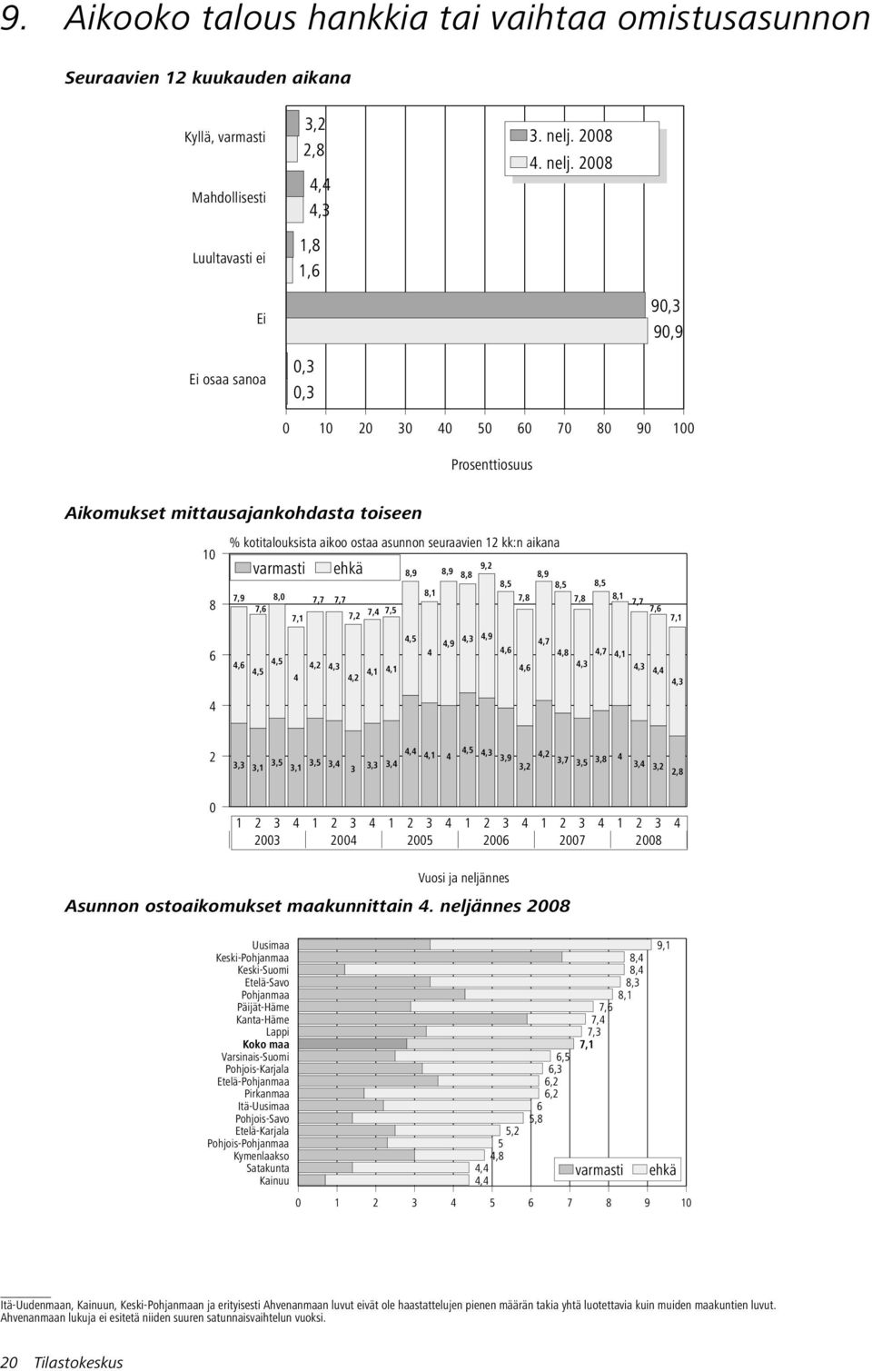 28 Ei 9,3 9,9 Ei osaa sanoa,3,3 1 2 3 4 5 6 7 8 9 1 Prosenttiosuus Aikomukset mittausajankohdasta toiseen 1 8 % kotitalouksista aikoo ostaa asunnon seuraavien 12 kk:n aikana varmasti ehkä 9,2 8,9 8,9