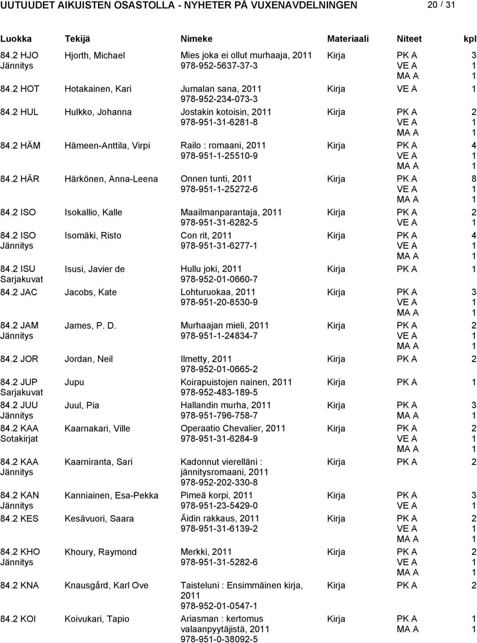 ISU Sarjakuvat Isomäki, Risto Con rit, 0 978-95--677-4 Isusi, Javier de Hullu joki, 0 978-95-0-0660-7 84. JAC Jacobs, Kate Lohturuokaa, 0 978-95-0-850-9 84. JAM James, P. D.