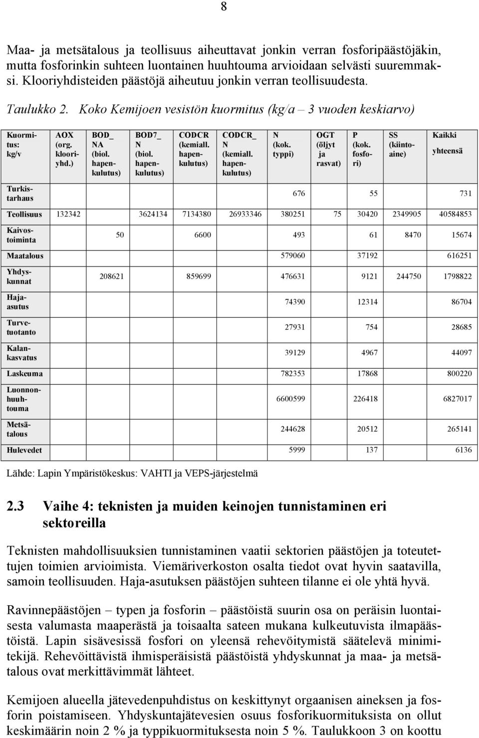 hapenkulutus) BOD7_ N (biol. hapenkulutus) CODCR (kemiall. hapenkulutus) CODCR_ N (kemiall. hapenkulutus) N (kok. typpi) OGT (öljyt ja rasvat) P (kok.