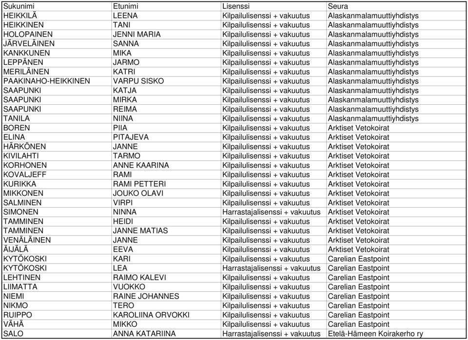 LEPPÄNEN JARMO Kilpailulisenssi + vakuutus Alaskanmalamuuttiyhdistys MERILÄINEN KATRI Kilpailulisenssi + vakuutus Alaskanmalamuuttiyhdistys PAAKINAHO-HEIKKINEN VARPU SISKO Kilpailulisenssi + vakuutus