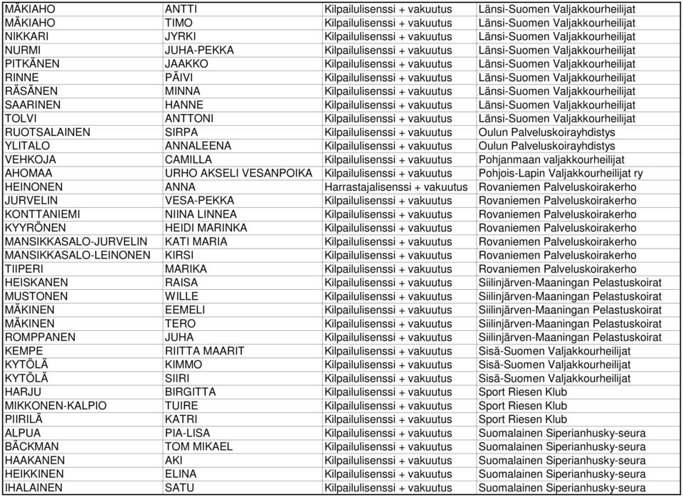 Kilpailulisenssi + vakuutus Länsi-Suomen Valjakkourheilijat RÄSÄNEN MINNA Kilpailulisenssi + vakuutus Länsi-Suomen Valjakkourheilijat SAARINEN HANNE Kilpailulisenssi + vakuutus Länsi-Suomen