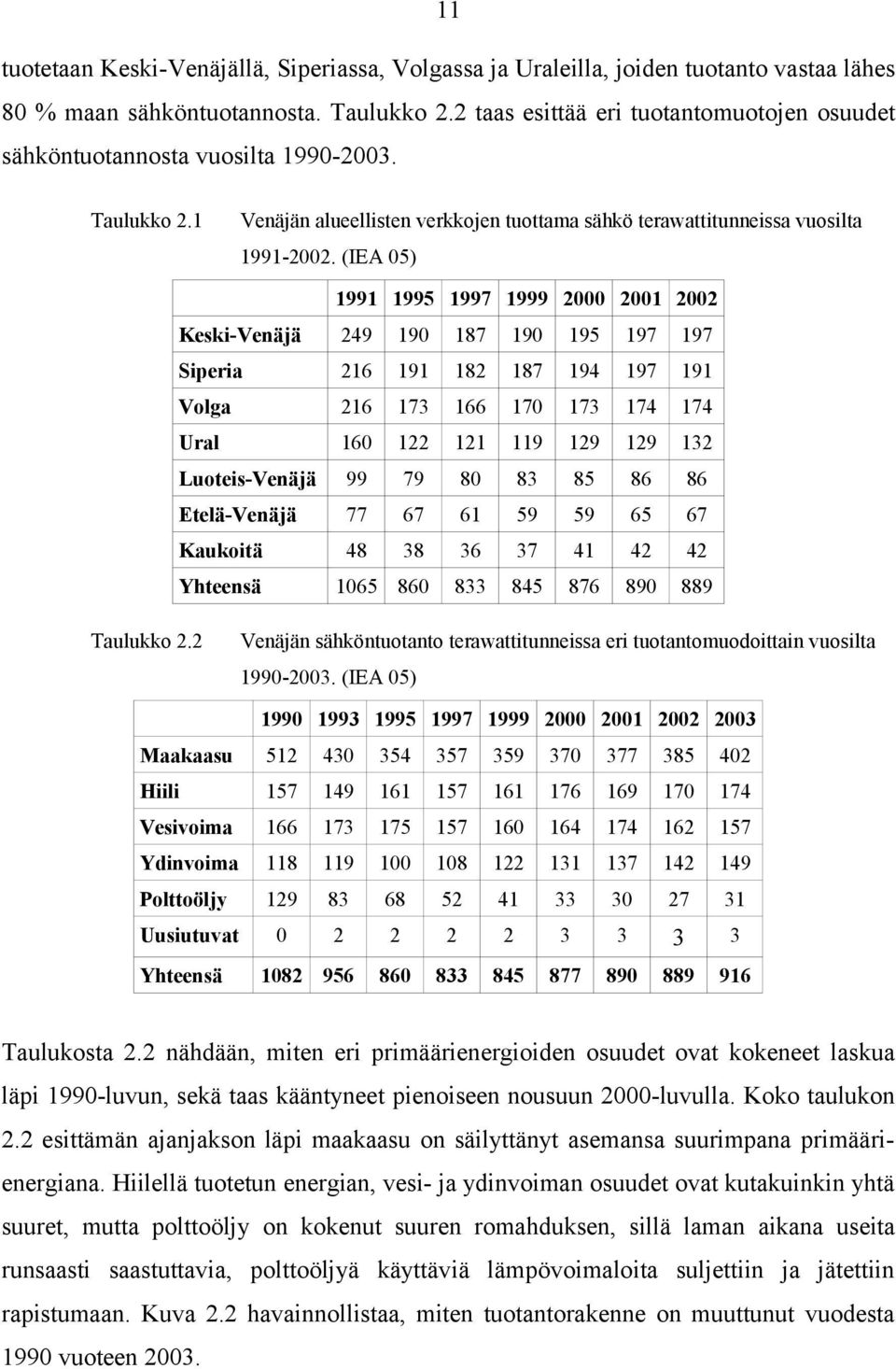 (IEA 05) 1991 1995 1997 1999 2000 2001 2002 Keski-Venäjä 249 190 187 190 195 197 197 Siperia 216 191 182 187 194 197 191 Volga 216 173 166 170 173 174 174 Ural 160 122 121 119 129 129 132