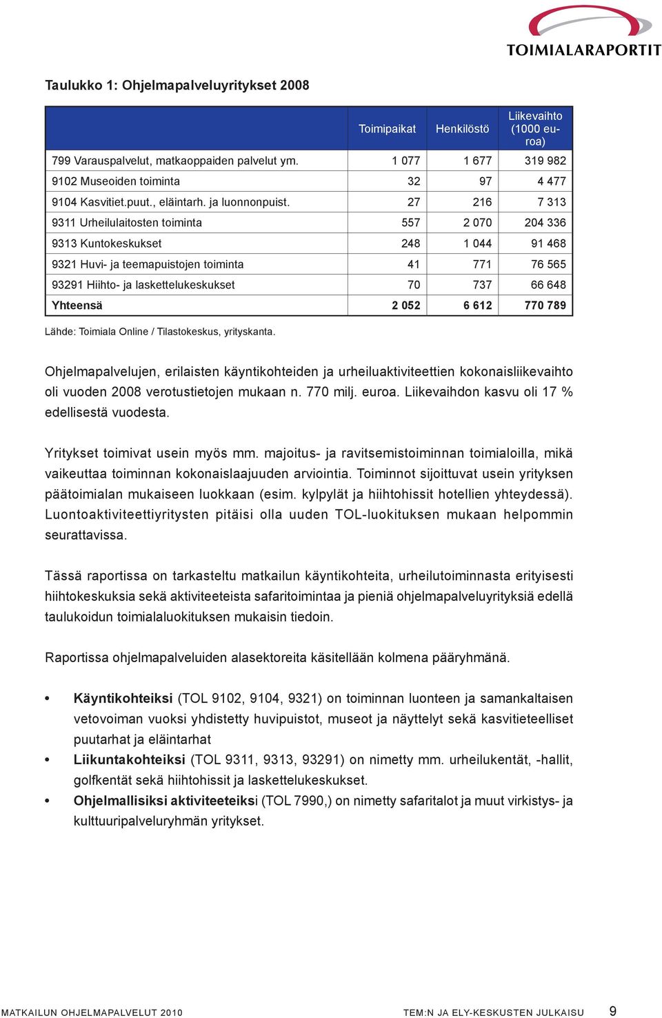 27 216 7 313 9311 Urheilulaitosten toiminta 557 2 070 204 336 9313 Kuntokeskukset 248 1 044 91 468 9321 Huvi- ja teemapuistojen toiminta 41 771 76 565 93291 Hiihto- ja laskettelukeskukset 70 737 66