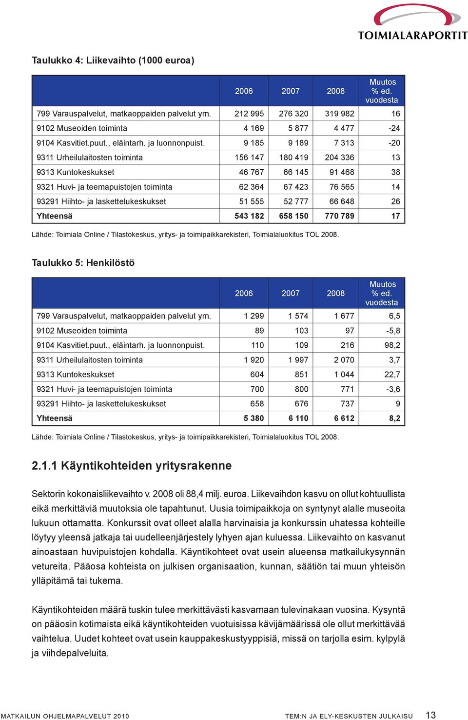 9 185 9 189 7 313-20 9311 Urheilulaitosten toiminta 156 147 180 419 204 336 13 9313 Kuntokeskukset 46 767 66 145 91 468 38 9321 Huvi- ja teemapuistojen toiminta 62 364 67 423 76 565 14 93291 Hiihto-