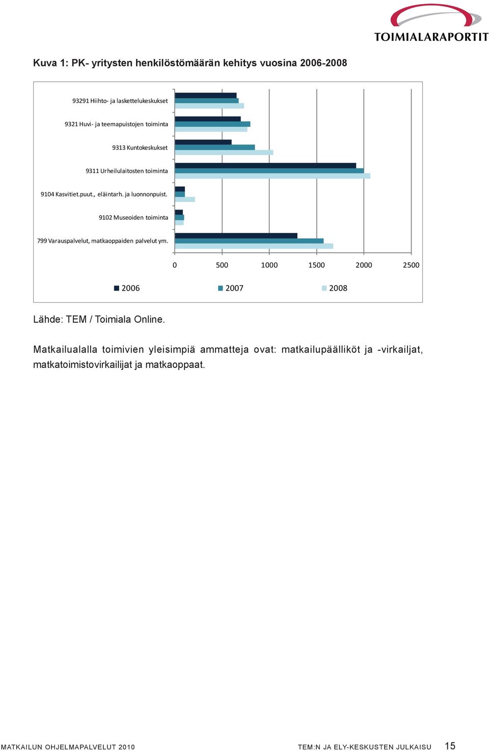9102 Museoiden toiminta 799 Varauspalvelut, matkaoppaiden palvelut ym. 0 500 1000 1500 2000 2500 2006 2007 2008 Lähde: TEM / Toimiala Online.
