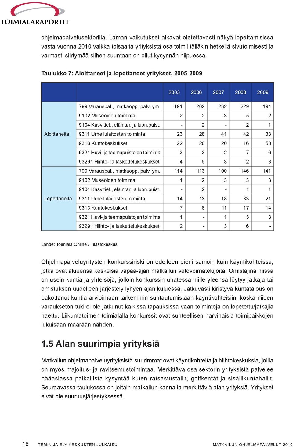 kysynnän hiipuessa. Taulukko 7: Aloittaneet ja lopettaneet yritykset, 2005-2009 2005 2006 2007 2008 2009 799 Varauspal., matkaopp. palv.