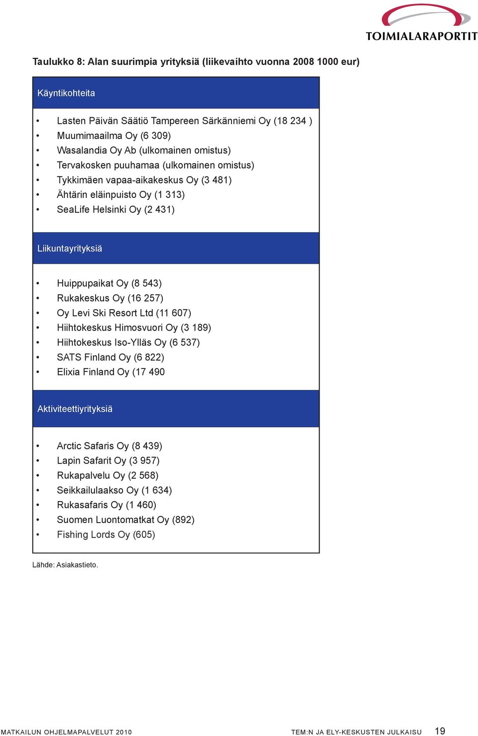 Rukakeskus Oy (16 257) Oy Levi Ski Resort Ltd (11 607) Hiihtokeskus Himosvuori Oy (3 189) Hiihtokeskus Iso-Ylläs Oy (6 537) SATS Finland Oy (6 822) Elixia Finland Oy (17 490 Aktiviteettiyrityksiä