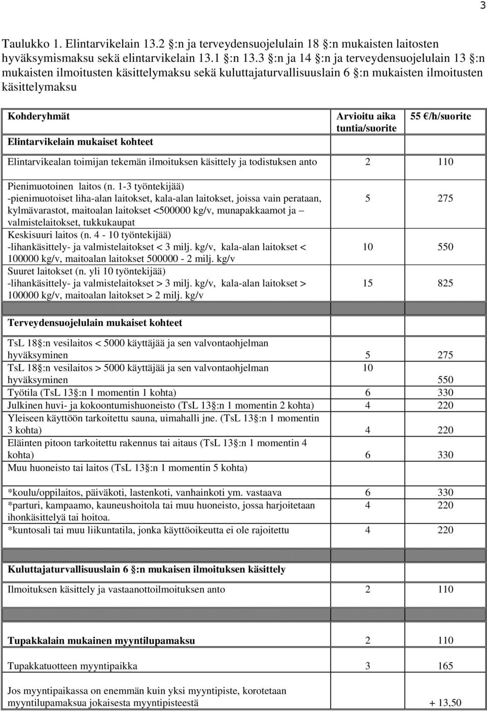 Arvioitu aika tuntia/suorite 55 /h/suorite Elintarvikealan toimijan tekemän ilmoituksen käsittely ja todistuksen anto 2 110 Pienimuotoinen laitos (n.