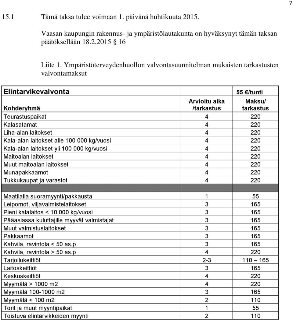 220 Kala-alan laitokset alle 100 000 kg/vuosi 4 220 Kala-alan laitokset yli 100 000 kg/vuosi 4 220 Maitoalan laitokset 4 220 Muut maitoalan laitokset 4 220 Munapakkaamot 4 220 Tukkukaupat ja varastot