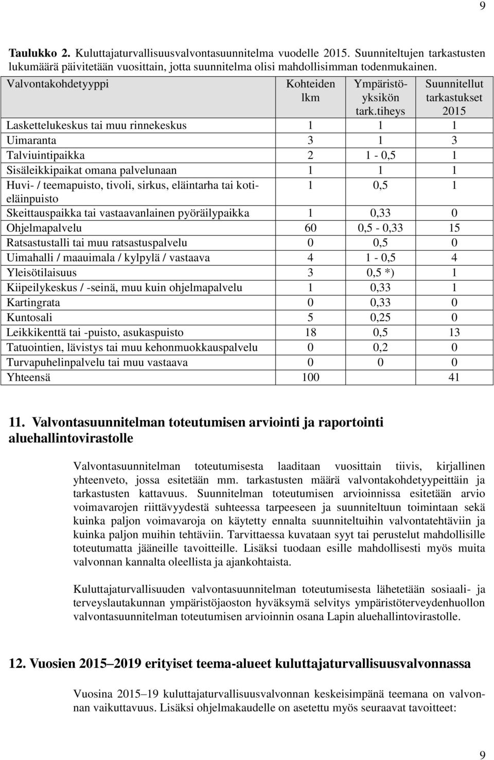 tiheys Suunnitellut tarkastukset 2015 Laskettelukeskus tai muu rinnekeskus 1 1 1 Uimaranta 3 1 3 Talviuintipaikka 2 1-0,5 1 Sisäleikkipaikat omana palvelunaan 1 1 1 Huvi- / teemapuisto, tivoli,