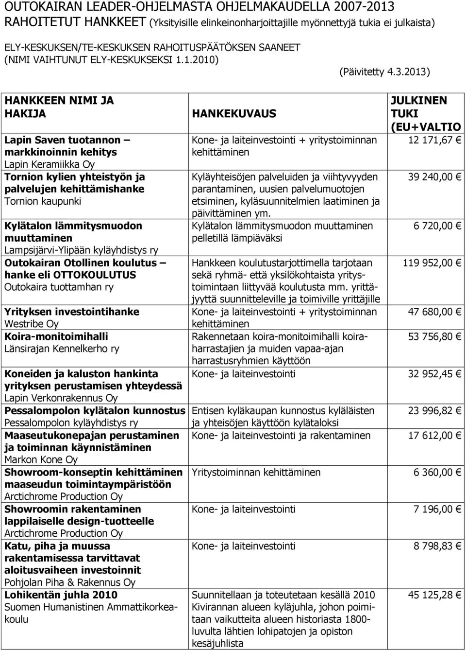 2013) HANKKEEN NIMI JA HAKIJA Lapin Saven tuotannon markkinoinnin kehitys Lapin Keramiikka Oy Tornion kylien yhteistyön ja palvelujen kehittämishanke Tornion kaupunki Kylätalon lämmitysmuodon
