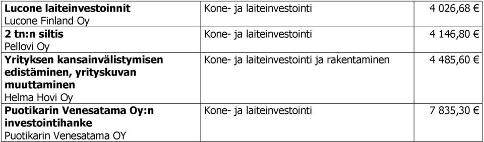 Oy:n investointihanke Puotikarin Venesatama OY Kone- ja laiteinvestointi 4 026,68 Kone- ja