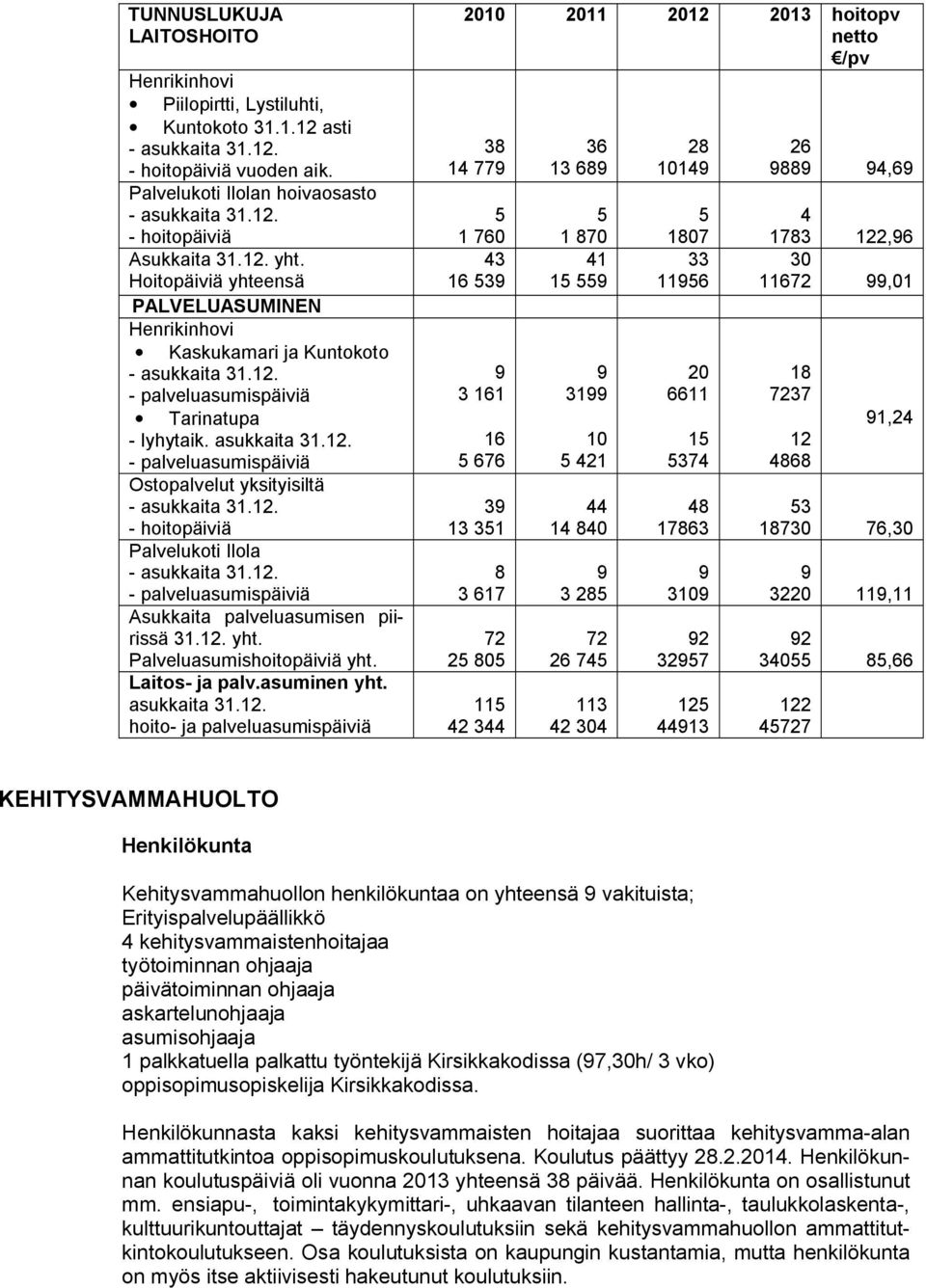 asukkaita 31.12. - palveluasumispäiviä Ostopalvelut yksityisiltä - asukkaita 31.12. - hoitopäiviä Palvelukoti Ilola - asukkaita 31.12. - palveluasumispäiviä Asukkaita palveluasumisen piirissä 31.12. yht.