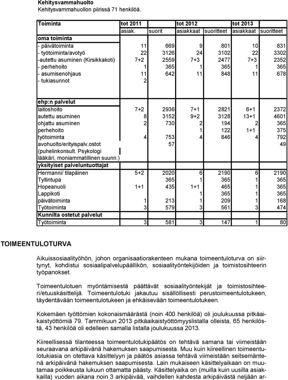 2352 - perhehoito 1 365 1 365 1 365 - asumisenohjaus 11 642 11 848 11 678 - tukiasunnot 2 ehp:n palvelut laitoshoito 7+2 2936 7+1 2821 6+1 2372 autettu asuminen 8 3152 9+2 3128 13+1 4601 ohjattu