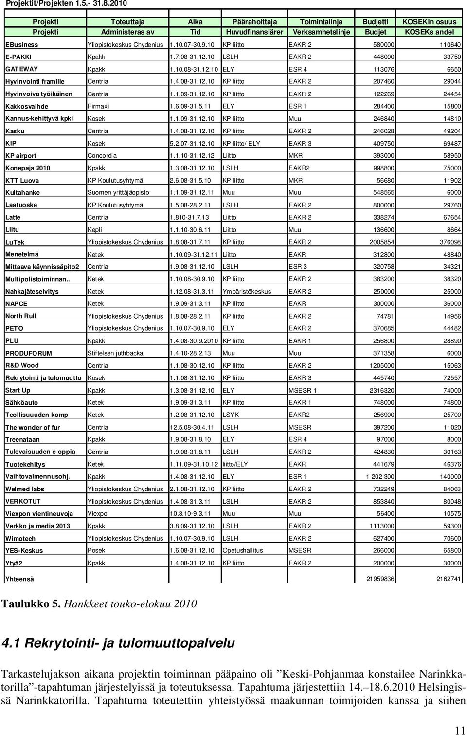 1.10.07-30.9.10 KP liitto EAKR 2 580000 110640 E-PAKKI Kpakk 1.7.08-31.12.10 LSLH EAKR 2 448000 33750 GATEWAY Kpakk 1.10.08-31.12.10 ELY ESR 4 113076 6650 Hyvinvointi framille Centria 1.4.08-31.12.10 KP liitto EAKR 2 207460 29044 Hyvinvoiva työikäinen Centria 1.