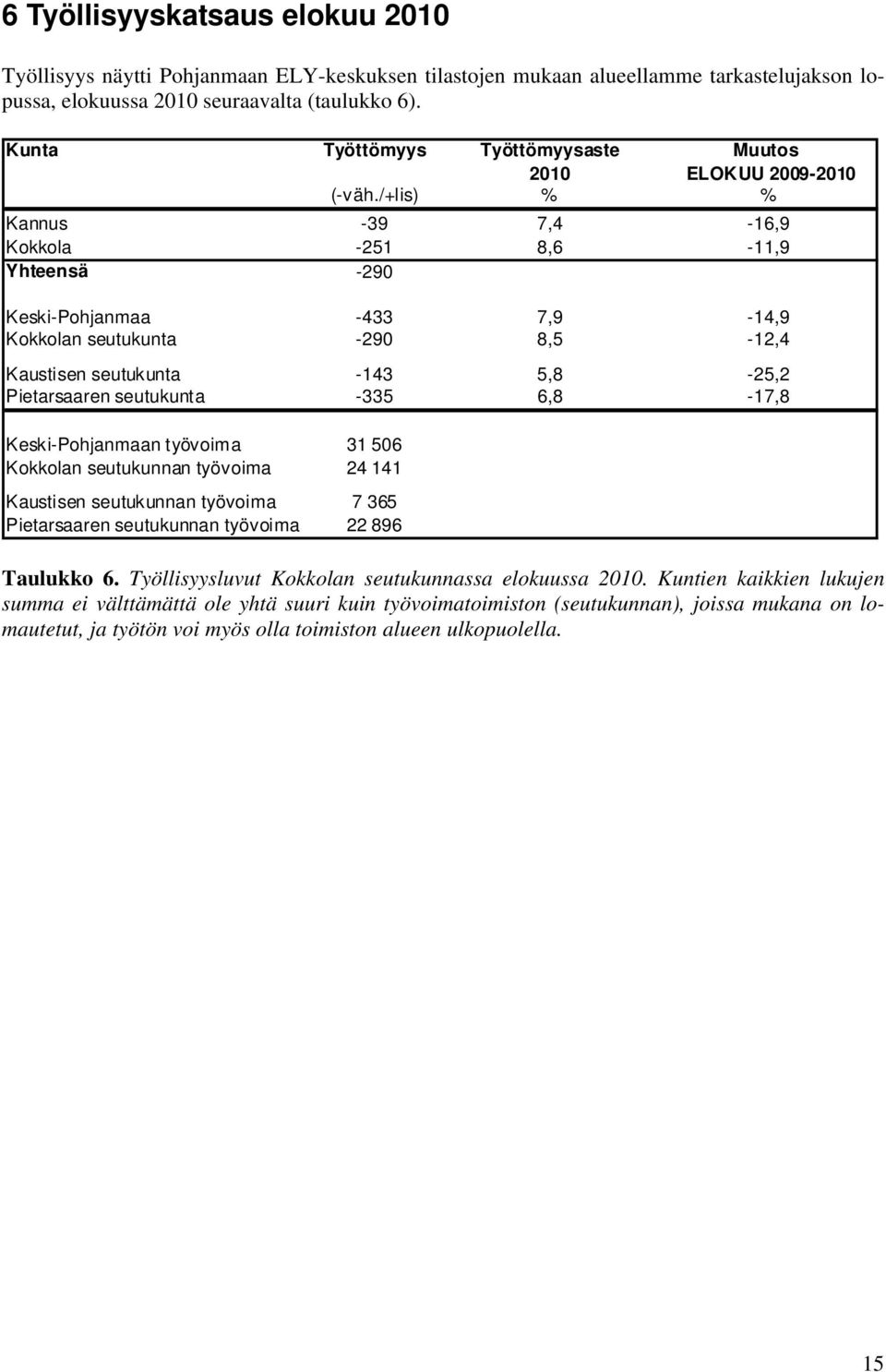 /+lis) % % Kannus -39 7,4-16,9 Kokkola -251 8,6-11,9 Yhteensä -290 Keski-Pohjanmaa -433 7,9-14,9 Kokkolan seutukunta -290 8,5-12,4 Kaustisen seutukunta -143 5,8-25,2 Pietarsaaren seutukunta -335