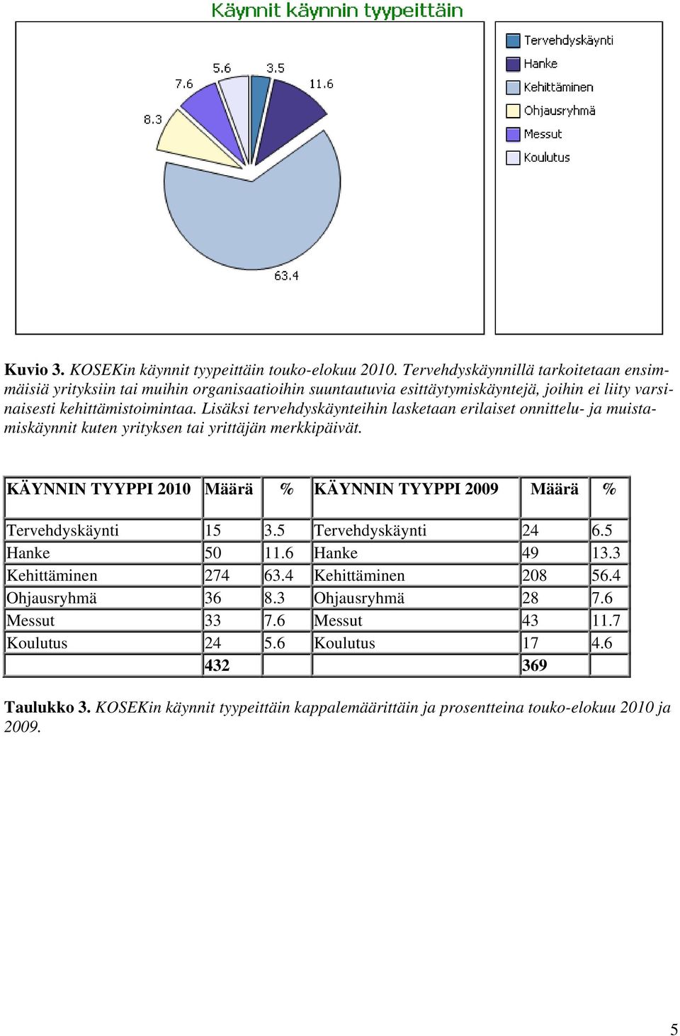 Lisäksi tervehdyskäynteihin lasketaan erilaiset onnittelu- ja muistamiskäynnit kuten yrityksen tai yrittäjän merkkipäivät.