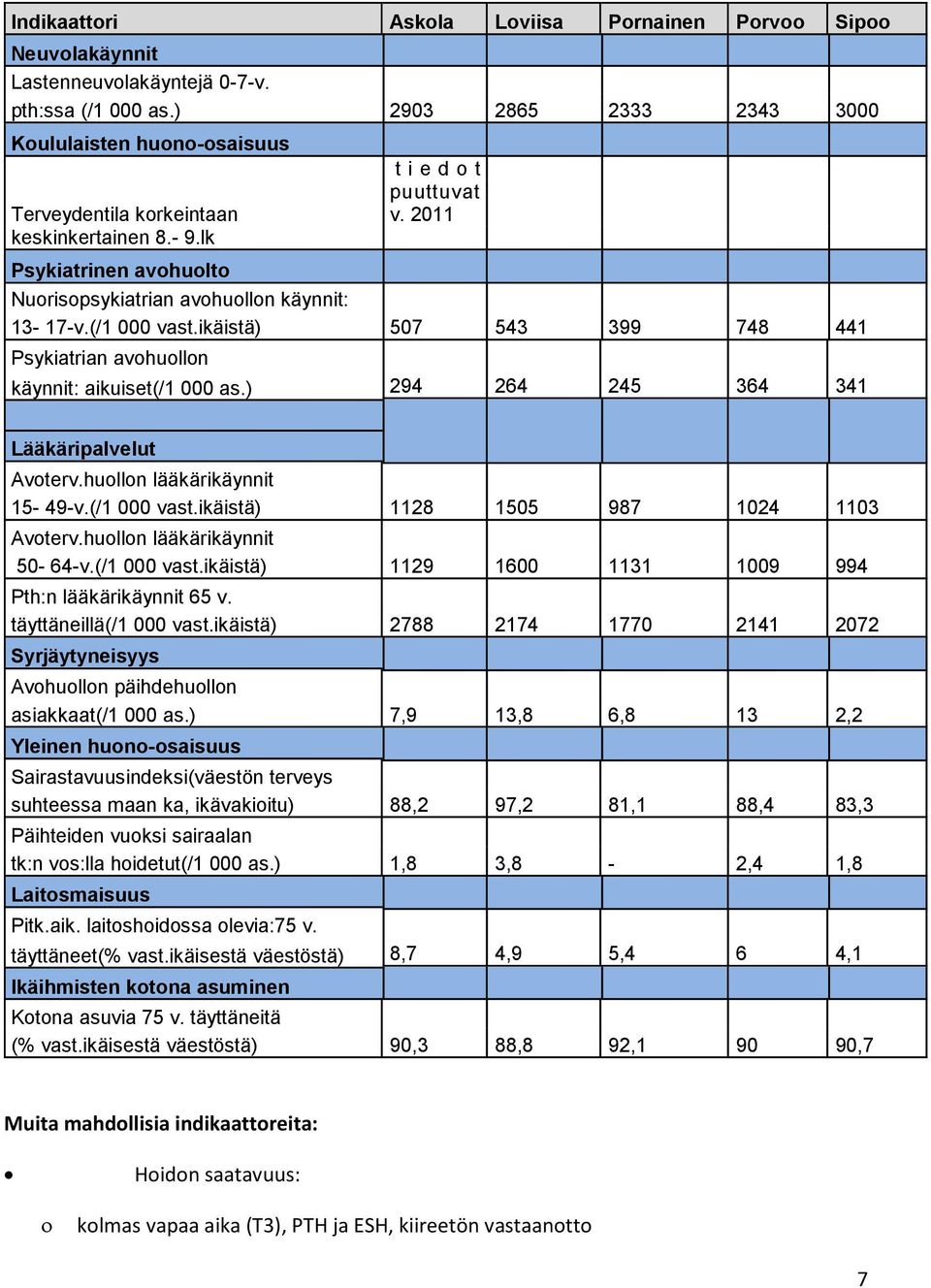 2011 Psykiatrinen avohuolto Nuorisopsykiatrian avohuollon käynnit: 13-17-v.(/1 000 vast.ikäistä) 507 543 399 748 441 Psykiatrian avohuollon käynnit: aikuiset(/1 000 as.