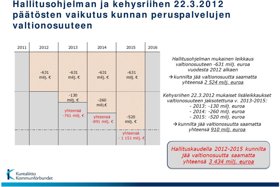 2012 päätösten vaikutus