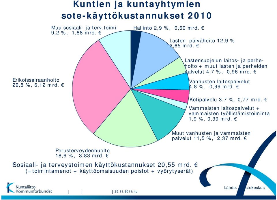 Kotipalvelu 3,7 %, 0,77 mrd. Vammaisten laitospalvelut + vammaisten työllistämistoiminta 1,9 %, 0,39 mrd. Perusterveydenhuolto 18,6 %, 3,83 mrd.