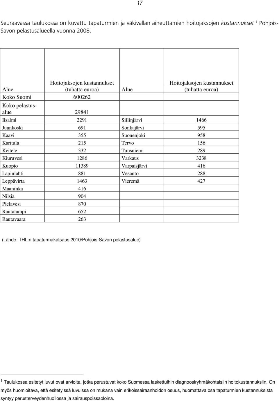 Kaavi 355 Suonenjoki 958 Karttula 215 Tervo 156 Keitele 332 Tuusniemi 289 Kiuruvesi 1286 Varkaus 3238 Kuopio 11389 Varpaisjärvi 416 Lapinlahti 881 Vesanto 288 Leppävirta 1463 Vieremä 427 Maaninka 416