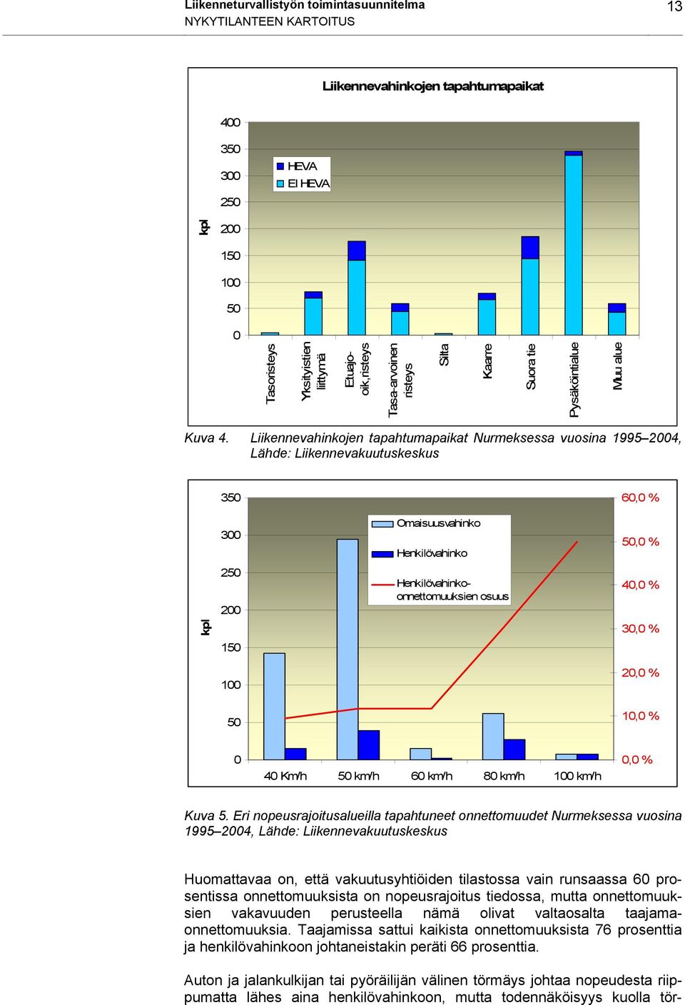 Liikennevahinkojen tapahtumapaikat Nurmeksessa vuosina 1995 2004, Lähde: Liikennevakuutuskeskus 350 60,0 % 300 Omaisuusvahinko Henkilövahinko 50,0 % 250 200 Henkilövahinkoonnettomuuksien osuus 40,0 %