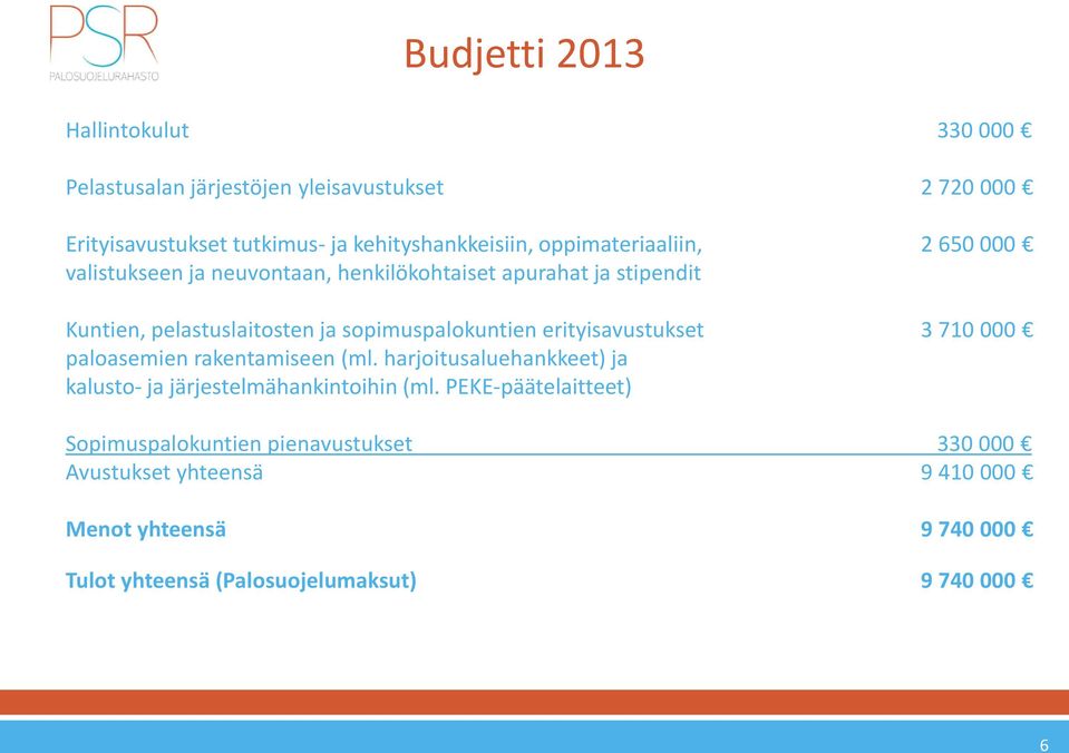 sopimuspalokuntien erityisavustukset 3 710 000 paloasemien rakentamiseen (ml.