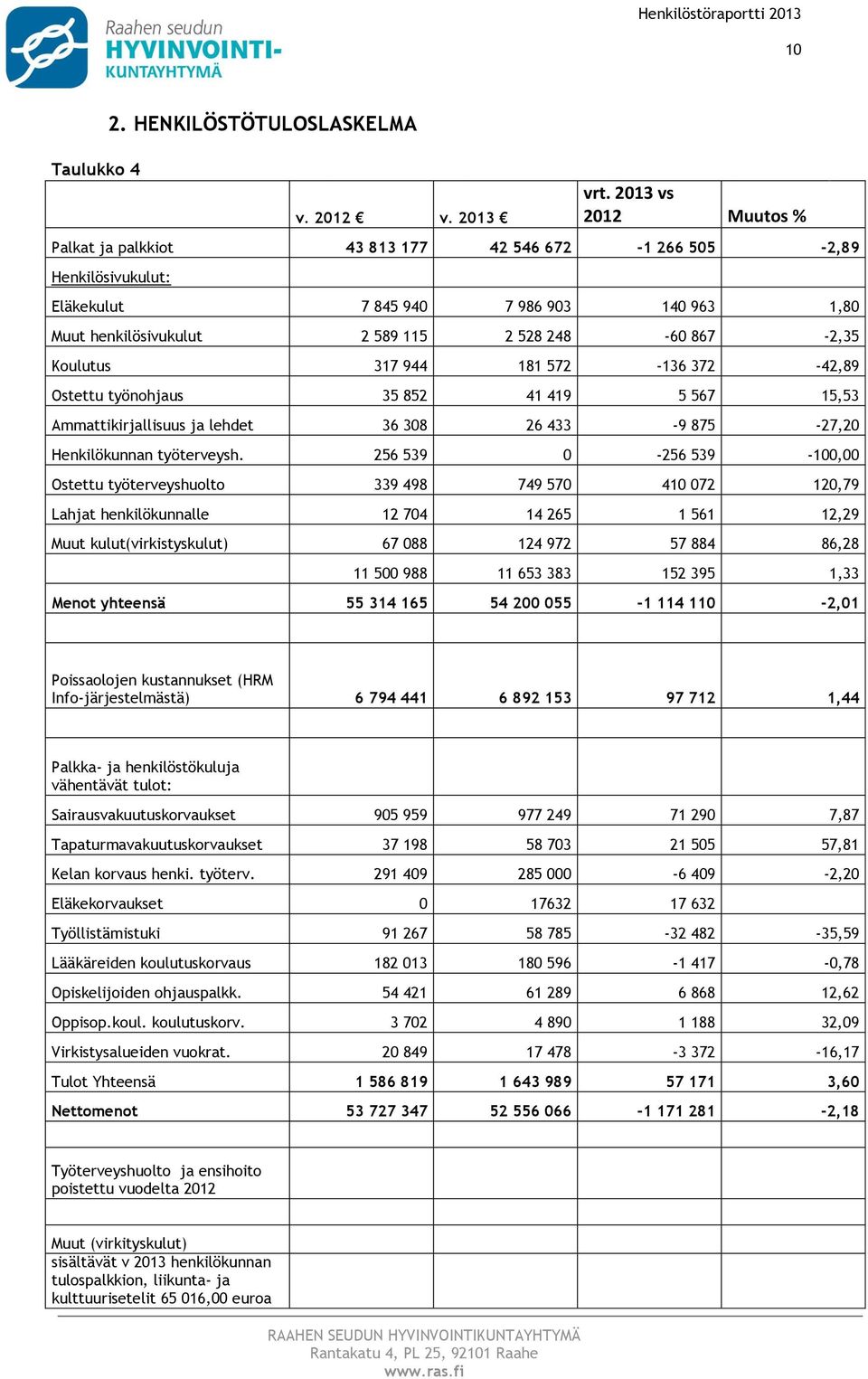 317 944 181 572-136 372-42,89 Ostettu työnhjaus 35 852 41 419 5 567 15,53 Ammattikirjallisuus ja lehdet 36 308 26 433-9 875-27,20 Henkilökunnan työterveysh.