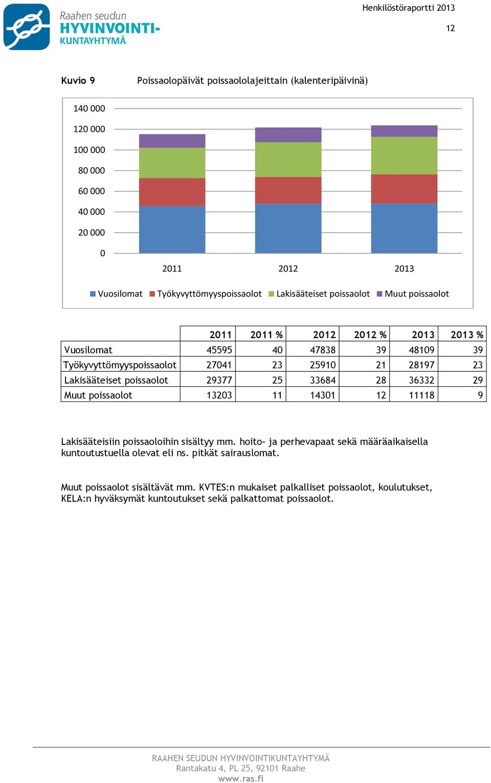 28197 23 Lakisääteiset pissalt 29377 25 33684 28 36332 29 Muut pissalt 13203 11 14301 12 11118 9 Lakisääteisiin pissalihin sisältyy mm.