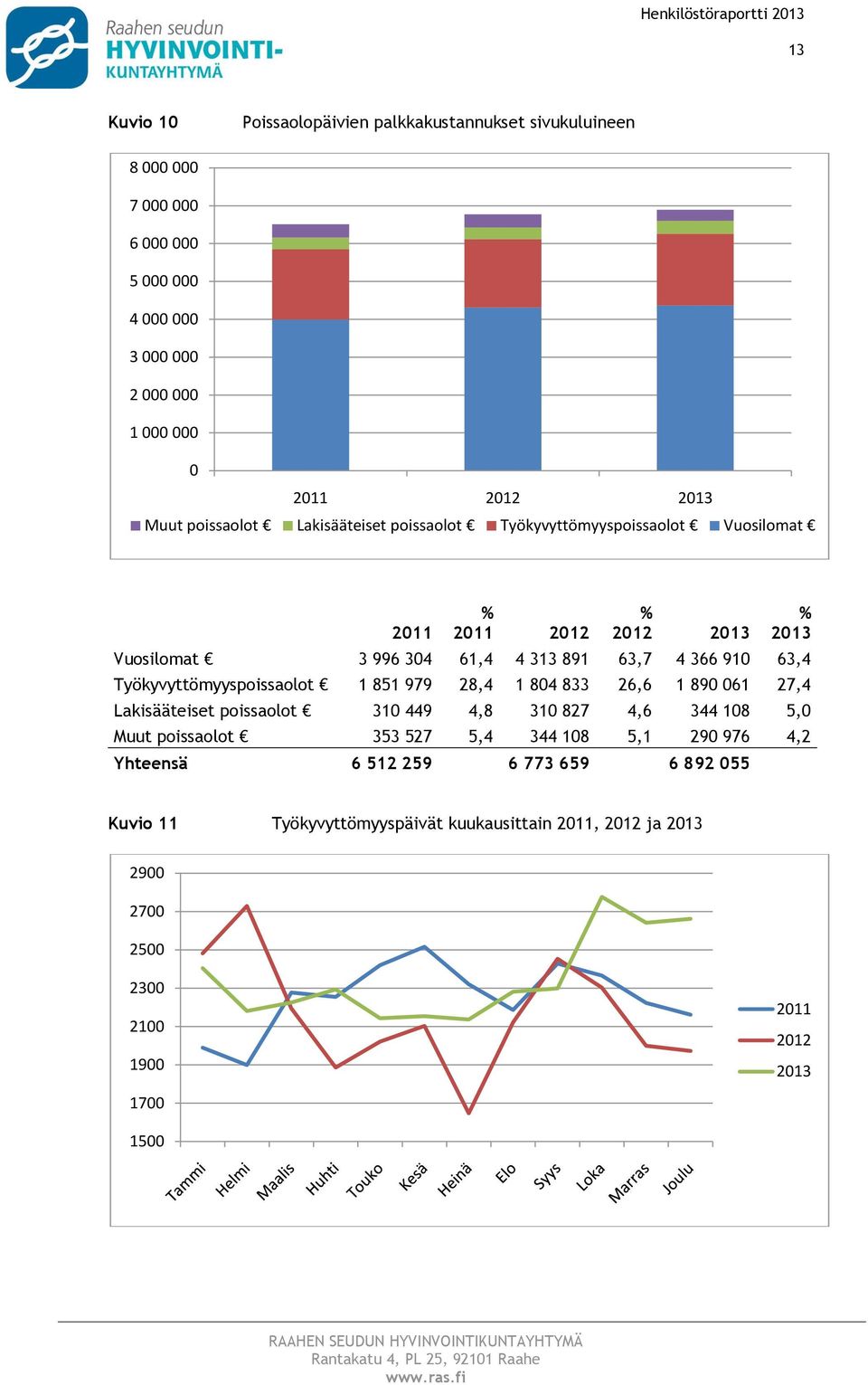 63,4 Työkyvyttömyyspissalt 1 851 979 28,4 1 804 833 26,6 1 890 061 27,4 Lakisääteiset pissalt 310 449 4,8 310 827 4,6 344 108 5,0 Muut pissalt 353 527 5,4 344 108