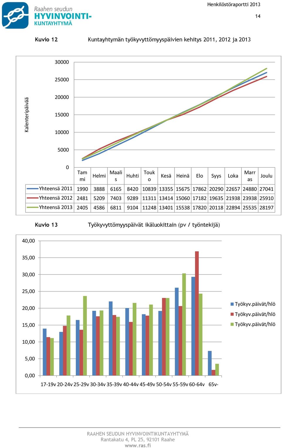 17182 19635 21938 23938 25910 Yhteensä 2013 2405 4586 6811 9104 11248 13401 15538 17820 20118 22894 25535 28197 Kuvi 13 Työkyvyttömyyspäivät ikälukittain (pv / työntekijä)