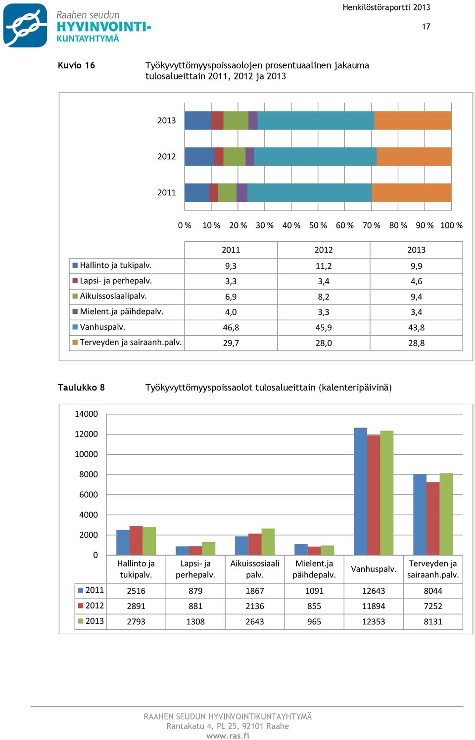 46,8 45,9 43,8 Terveyden ja sairaanh.palv. 29,7 28,0 28,8 Taulukk 8 Työkyvyttömyyspissalt tulsalueittain (kalenteripäivinä) 14000 12000 10000 8000 6000 4000 2000 0 Hallint ja tukipalv.