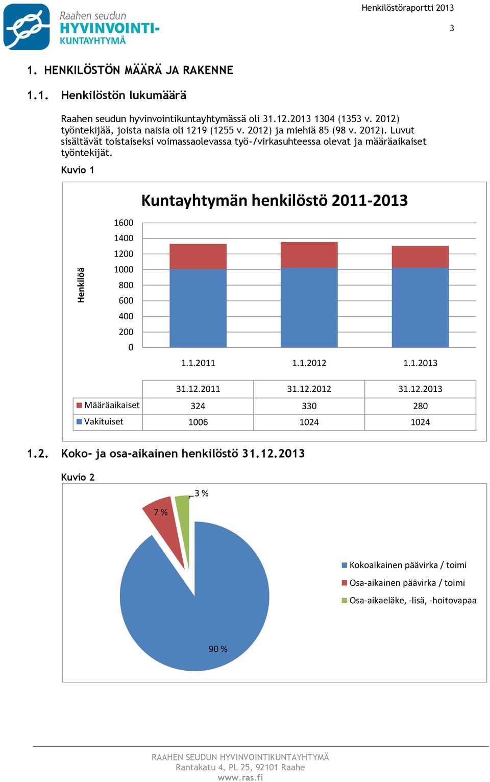 Kuvi 1 Kuntayhtymän henkilöstö 2011-2013 1600 1400 1200 1000 800 600 400 200 0 1.1.2011 1.1.2012 1.1.2013 31.12.2011 31.12.2012 31.12.2013 Määräaikaiset 324 330 280 Vakituiset 1006 1024 1024 1.