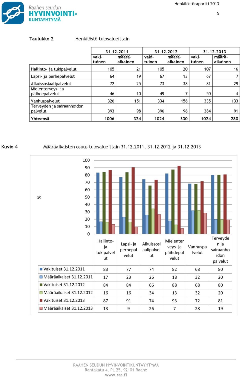 Määräaikaisten suus tulsalueittain 31.12.