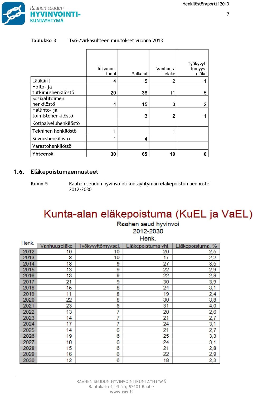 Hallint- ja timisthenkilöstö 3 2 1 Ktipalveluhenkilöstö Tekninen henkilöstö 1 1 Siivushenkilöstö 1 4