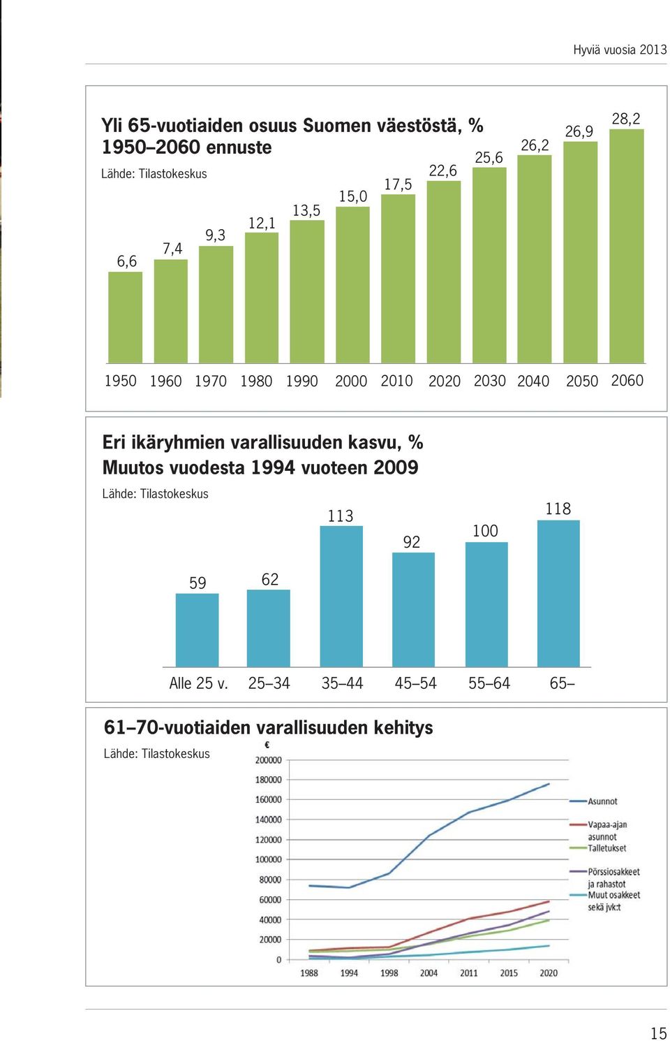 2060 Eri ikäryhmien varallisuuden kasvu, % Muutos vuodesta 1994 vuoteen 2009 Lähde: Tilastokeskus 59 62 113