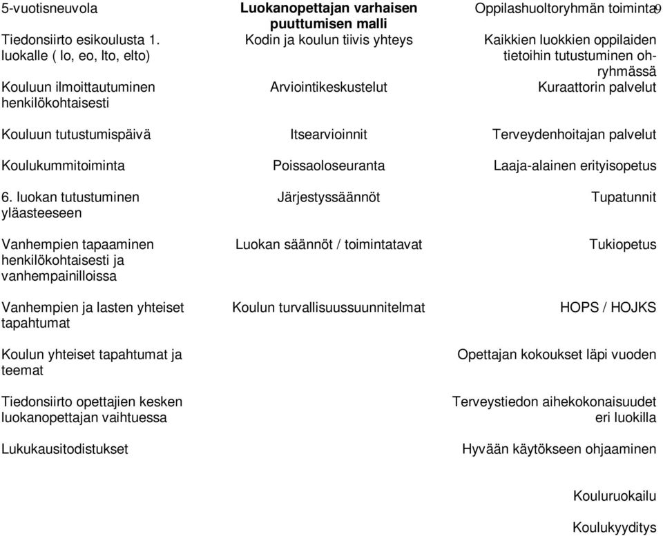 Kaikkien luokkien oppilaiden tietoihin tutustuminen ohryhmässä Kuraattorin palvelut Kouluun tutustumispäivä Itsearvioinnit Terveydenhoitajan palvelut Koulukummitoiminta Poissaoloseuranta