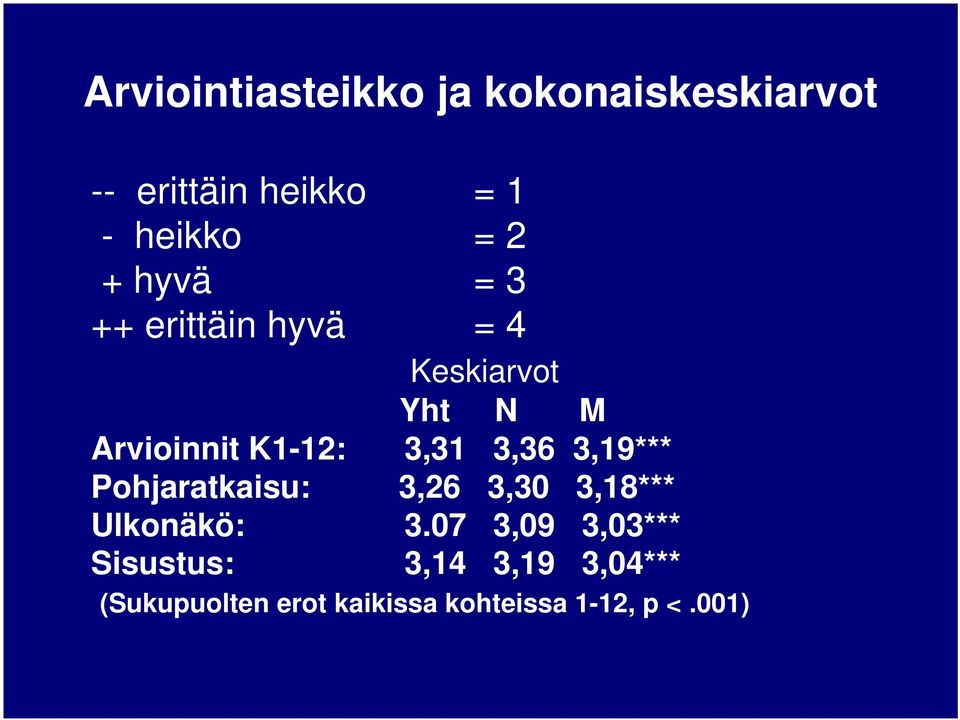 3,36 3,19*** Pohjaratkaisu: 3,26 3,30 3,18*** Ulkonäkö: 3.