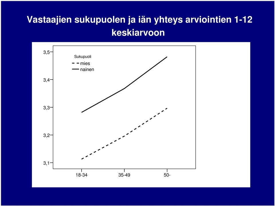 Sukupuoli mies nainen 3,4 Mean